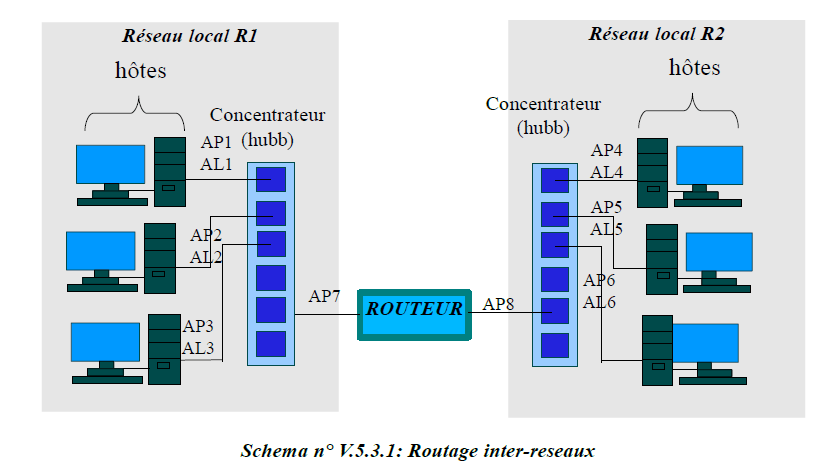 Routage inter-reseaux